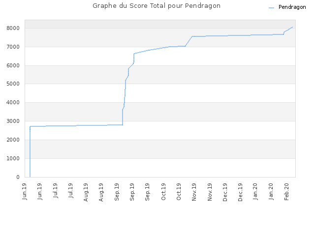 Graphe du Score Total pour Pendragon