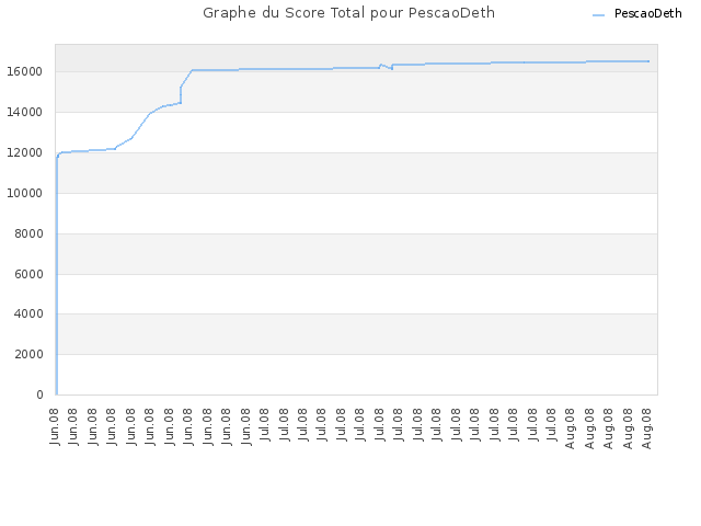 Graphe du Score Total pour PescaoDeth