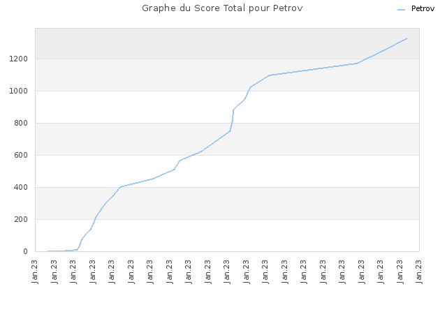 Graphe du Score Total pour Petrov