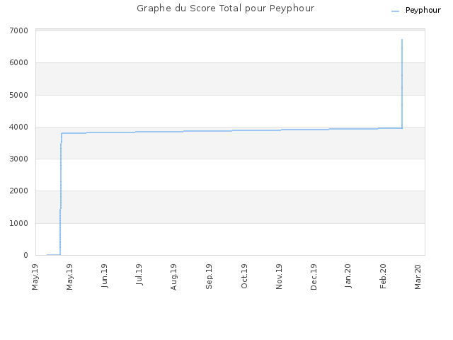 Graphe du Score Total pour Peyphour