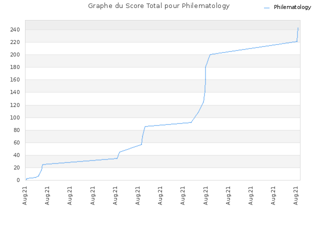 Graphe du Score Total pour Philematology