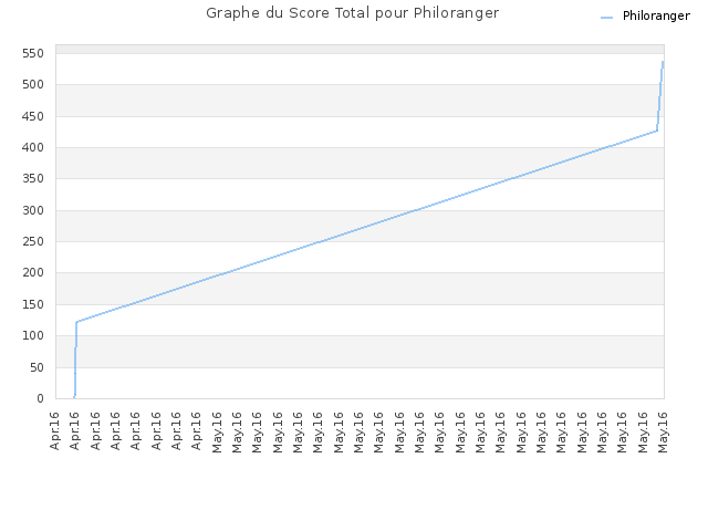 Graphe du Score Total pour Philoranger