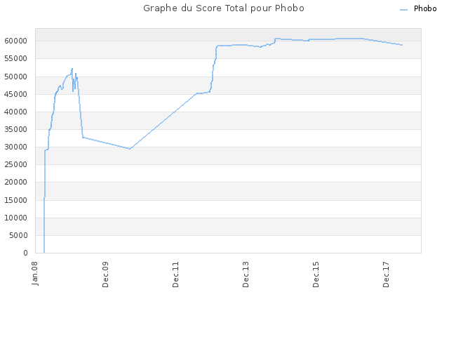 Graphe du Score Total pour Phobo