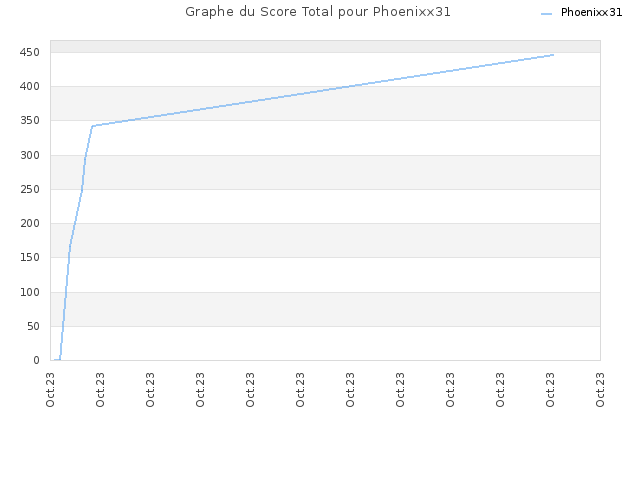 Graphe du Score Total pour Phoenixx31