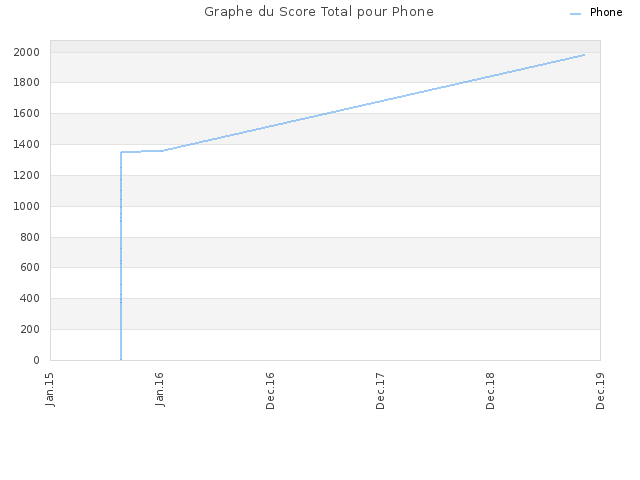Graphe du Score Total pour Phone