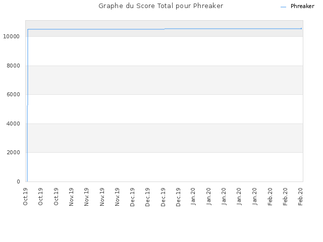 Graphe du Score Total pour Phreaker