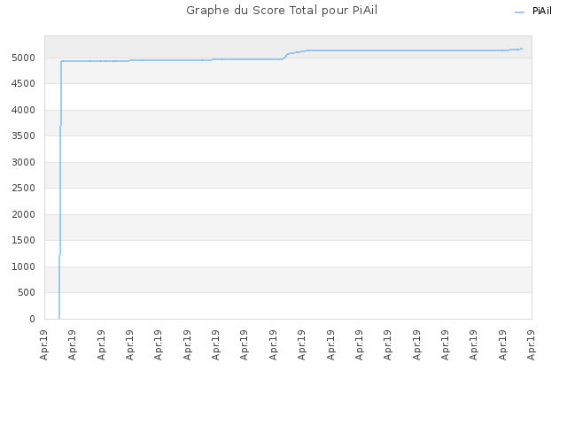Graphe du Score Total pour PiAil