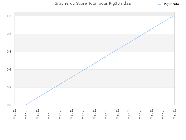 Graphe du Score Total pour Pig30nidaE