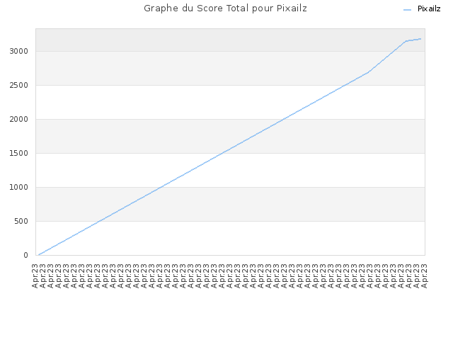 Graphe du Score Total pour Pixailz