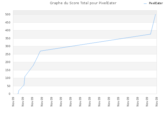 Graphe du Score Total pour PixelEater