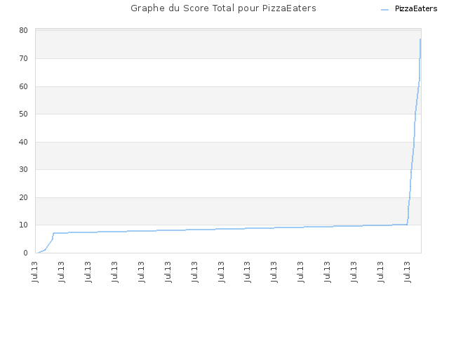 Graphe du Score Total pour PizzaEaters