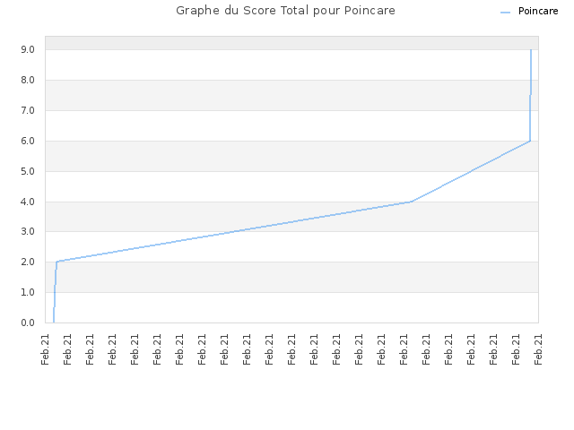 Graphe du Score Total pour Poincare