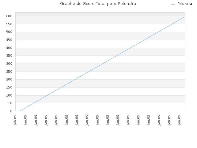 Graphe du Score Total pour Polundra