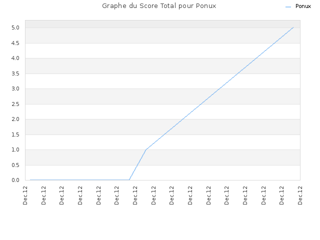Graphe du Score Total pour Ponux