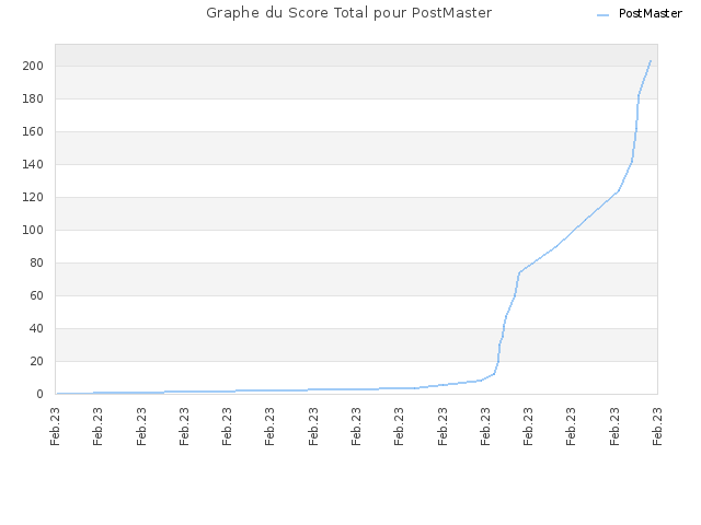 Graphe du Score Total pour PostMaster