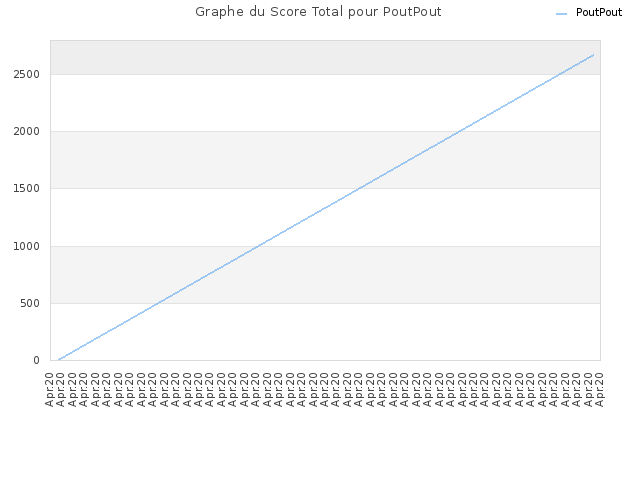 Graphe du Score Total pour PoutPout