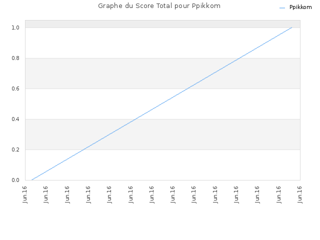 Graphe du Score Total pour Ppikkom