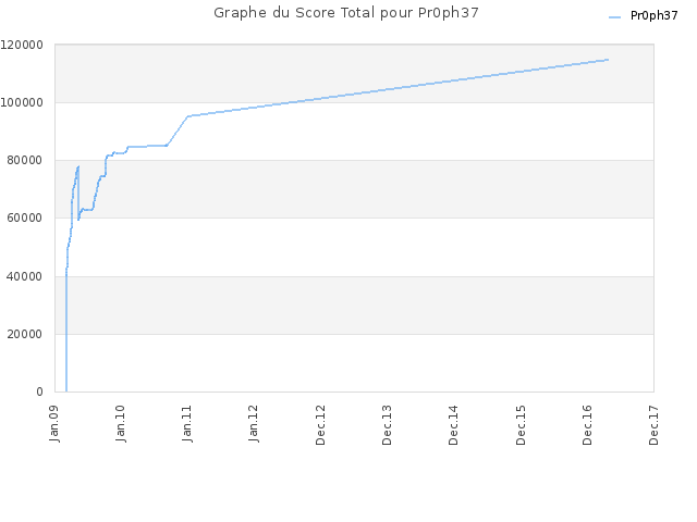 Graphe du Score Total pour Pr0ph37