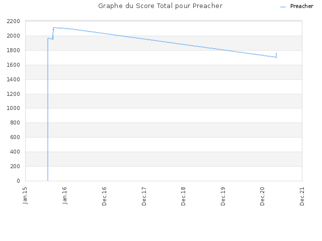 Graphe du Score Total pour Preacher