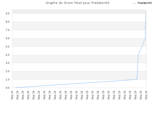 Graphe du Score Total pour Predator90