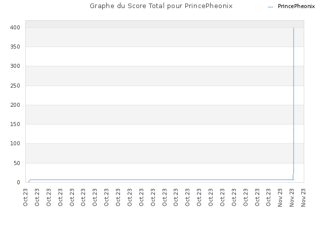 Graphe du Score Total pour PrincePheonix