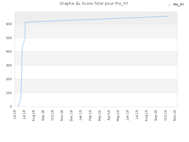 Graphe du Score Total pour Pro_XY