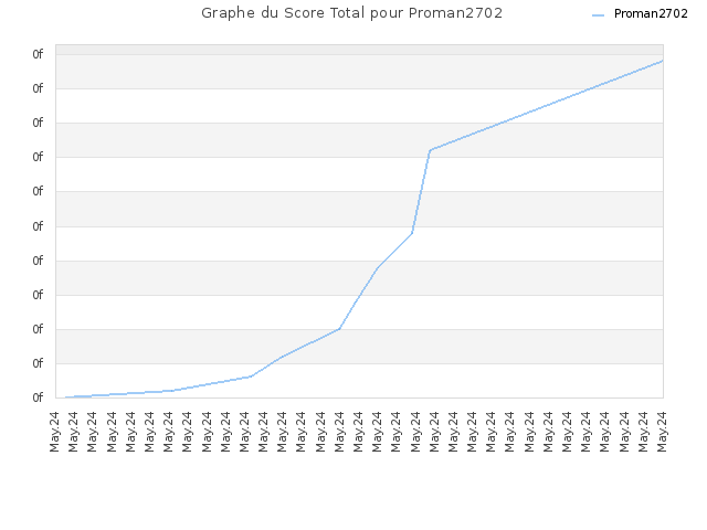 Graphe du Score Total pour Proman2702