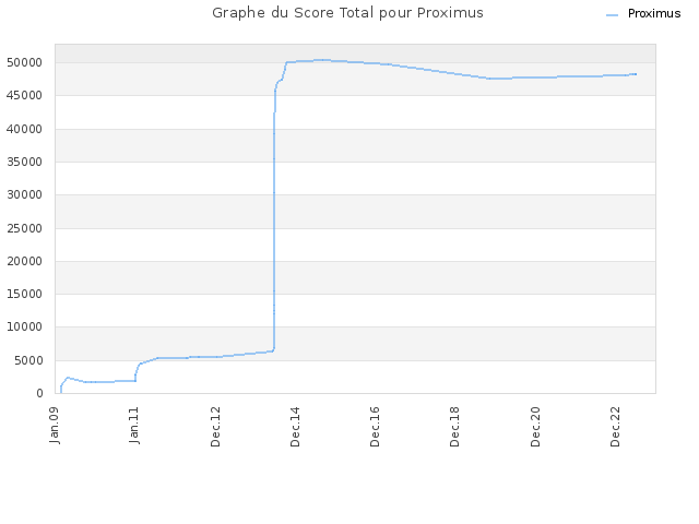 Graphe du Score Total pour Proximus
