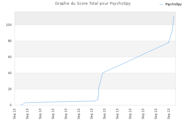 Graphe du Score Total pour PsychoSpy