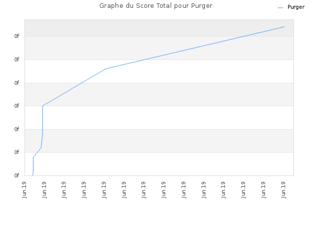 Graphe du Score Total pour Purger