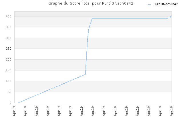 Graphe du Score Total pour Purpl3Nach0s42