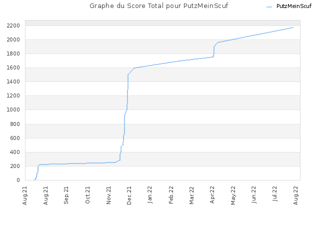 Graphe du Score Total pour PutzMeinScuf