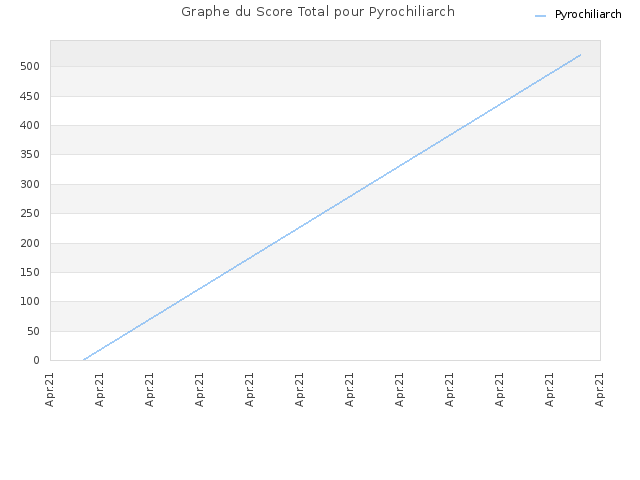 Graphe du Score Total pour Pyrochiliarch