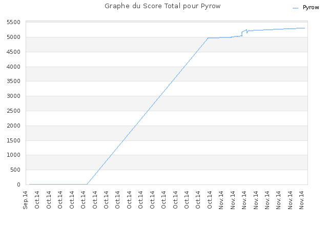 Graphe du Score Total pour Pyrow