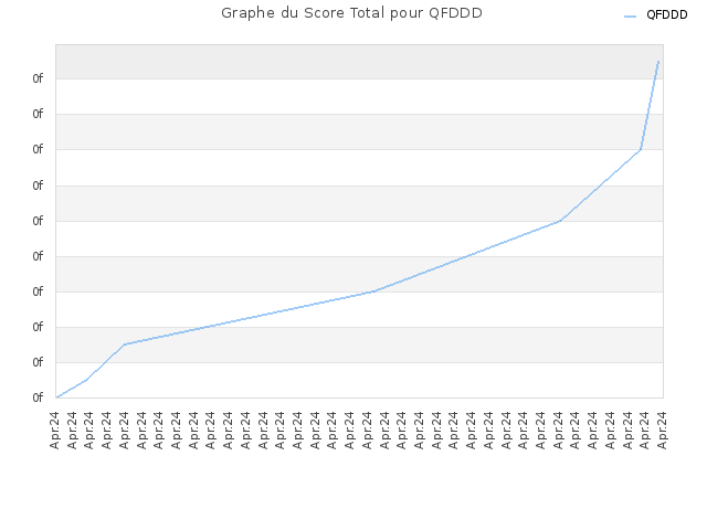 Graphe du Score Total pour QFDDD
