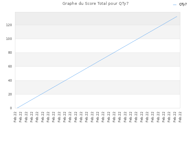 Graphe du Score Total pour QTy7
