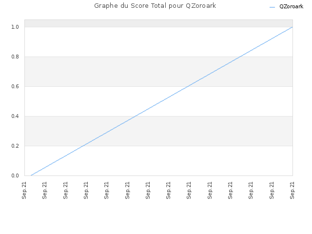 Graphe du Score Total pour QZoroark