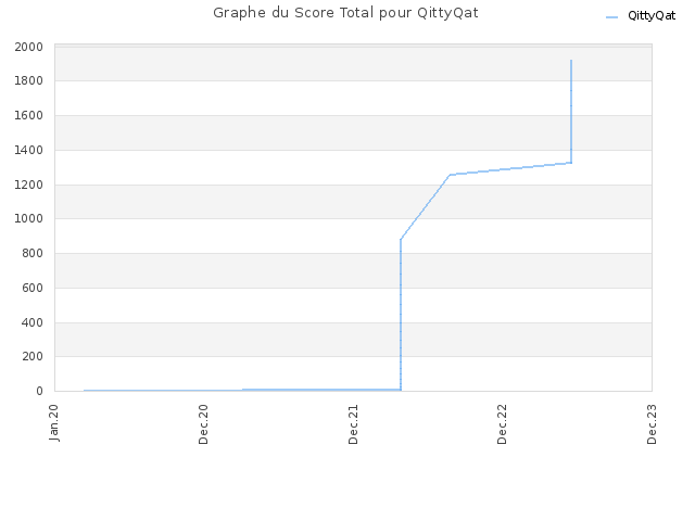 Graphe du Score Total pour QittyQat