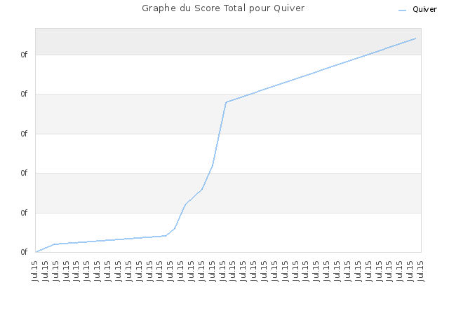 Graphe du Score Total pour Quiver