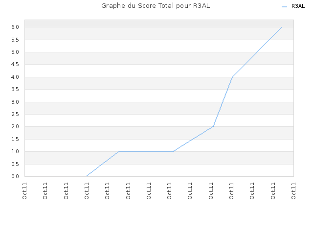 Graphe du Score Total pour R3AL