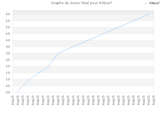 Graphe du Score Total pour R3booT