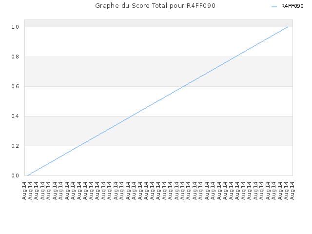 Graphe du Score Total pour R4FF090