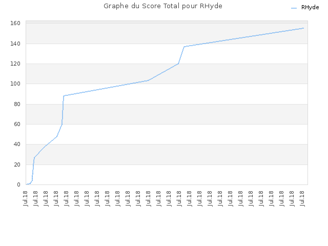 Graphe du Score Total pour RHyde