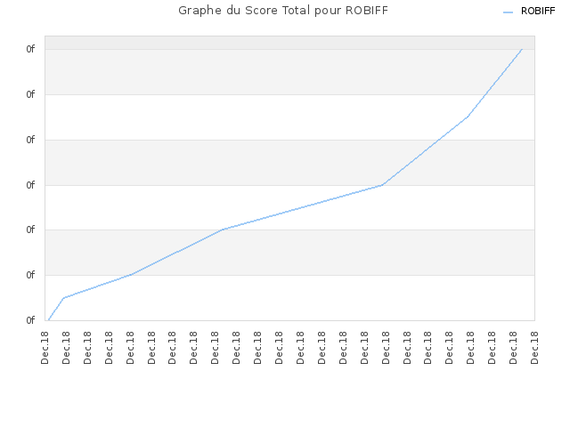 Graphe du Score Total pour ROBIFF