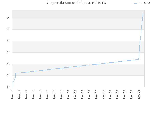 Graphe du Score Total pour ROBOTO