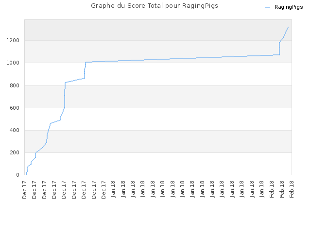 Graphe du Score Total pour RagingPigs