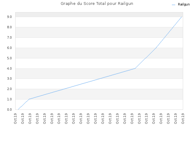 Graphe du Score Total pour Railgun