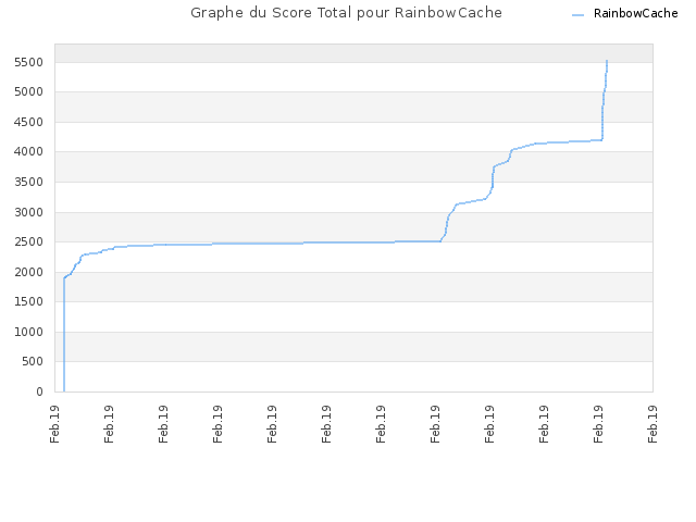 Graphe du Score Total pour RainbowCache