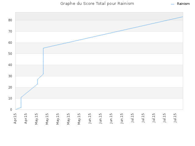 Graphe du Score Total pour Rainism