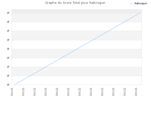 Graphe du Score Total pour Raknogun